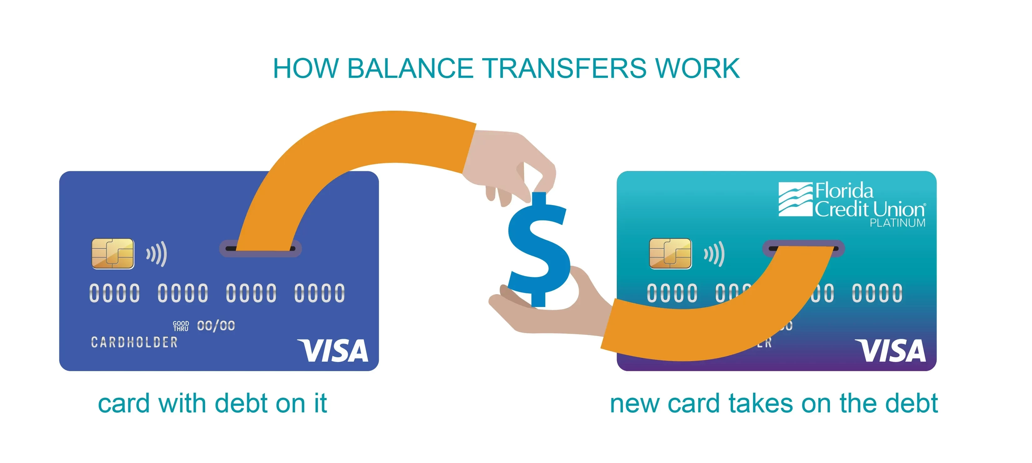 How balance transfers work